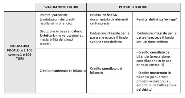 perdite-e-svalutazioni-su-crediti